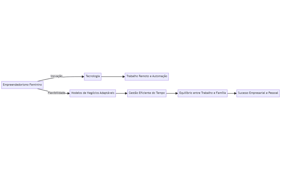 mermaid diagram 2023 11 30 140630 Empreendedorismo Feminino: Navegando pela Flexibilidade e Desafios da Maternidade